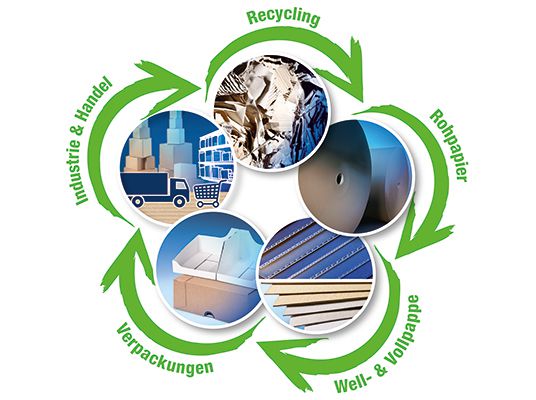 "Closed Loop" raw material cycle